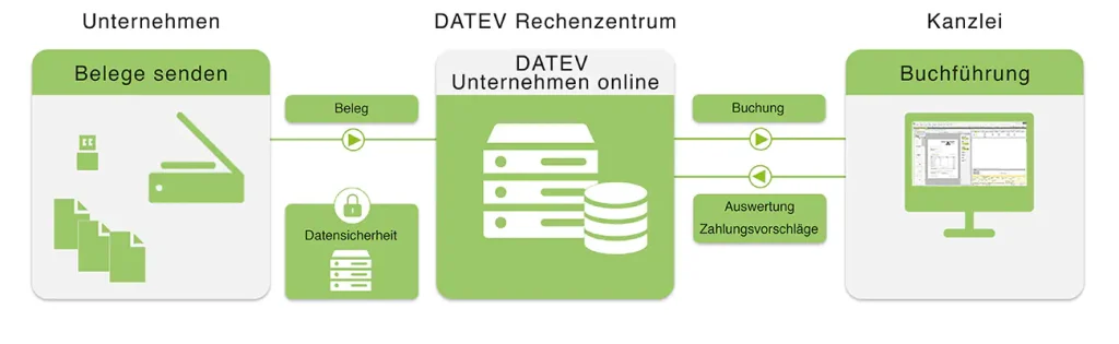 Veranschaulichung von Unternehmen Online der DATEV