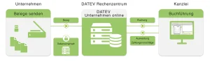 Veranschaulichung von Unternehmen Online der DATEV