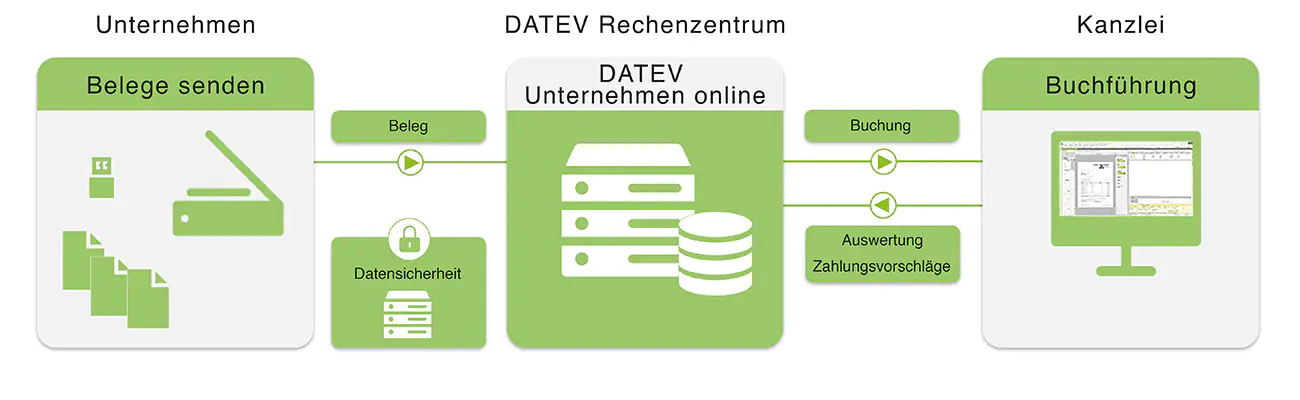 Veranschaulichung von Unternehmen Online der DATEV